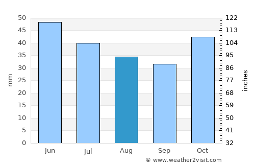 Strumica average rain in August