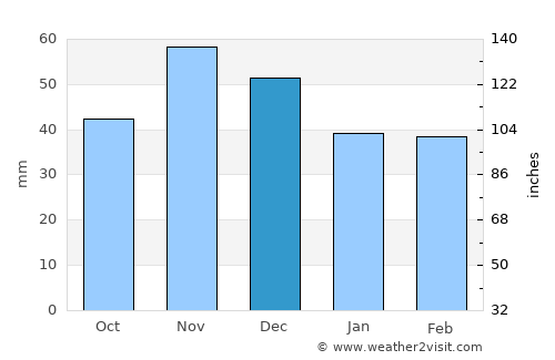 Strumica average rain in December