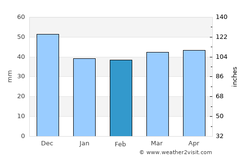 Strumica average rain in February