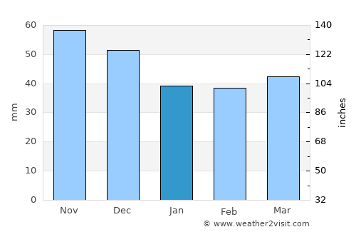 Strumica average rain in January