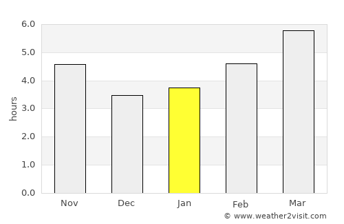 Strumica average rain in January