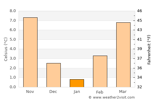 Strumica average temperature in January