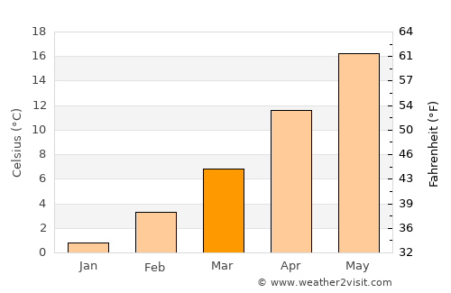 Strumica average temperature in March