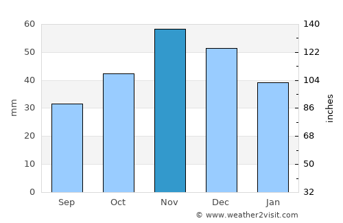 Strumica average rain in November