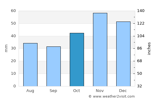 Strumica average rain in October