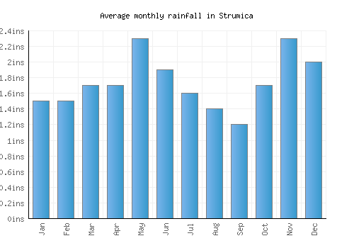 Strumica monthly rainfall chart (inches)