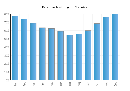 Strumica relative humidity averages
