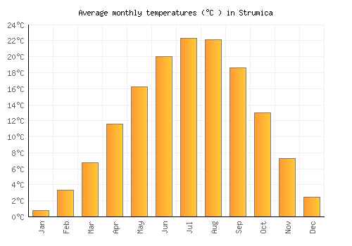Strumica average temperature chart (Celsius)
