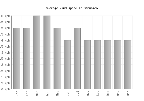 Strumica average winspeed by month (mph)