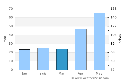 Strunga average rain in March