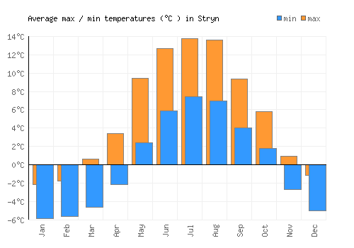 Stryn average minimum / maximum temperatures (Celsius)