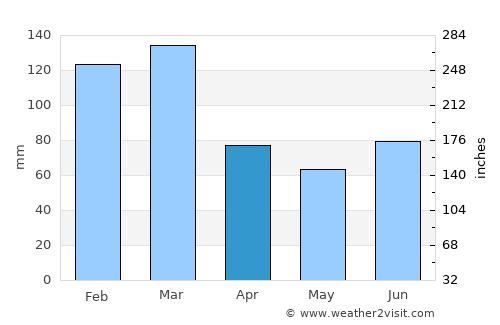 Stryn average rain in April