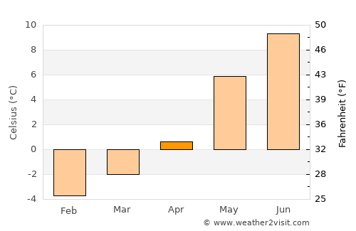 Stryn average temperature in April