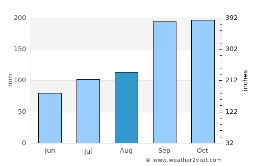 Stryn average rain in August