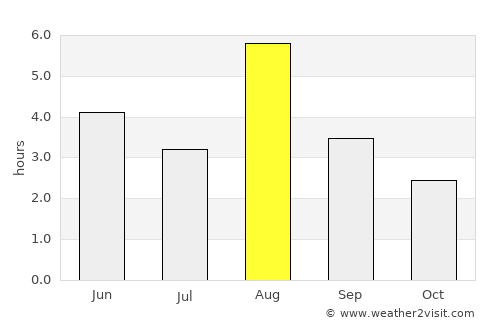 Stryn average rain in August