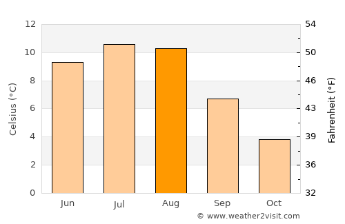 Stryn average temperature in August