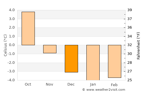 Stryn average temperature in December