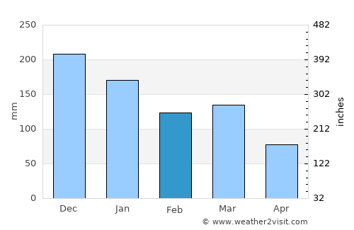 Stryn average rain in February