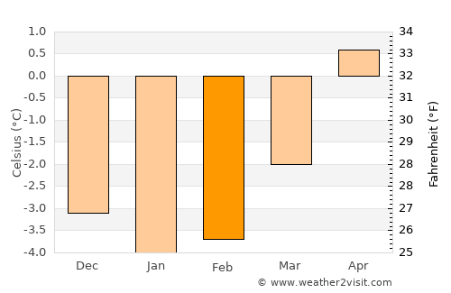 Stryn average temperature in February
