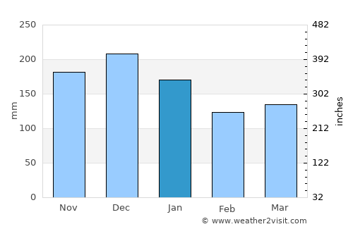 Stryn average rain in January
