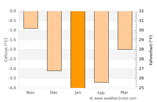 Stryn average temperature in January