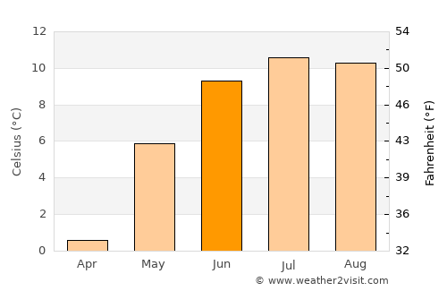 Stryn average temperature in June