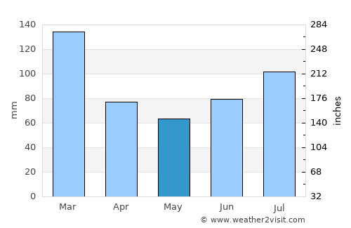 Stryn average rain in May