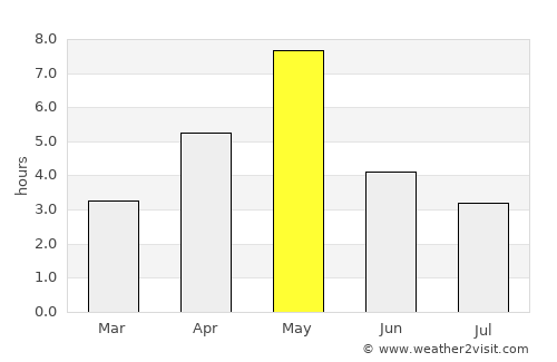 Stryn average rain in May