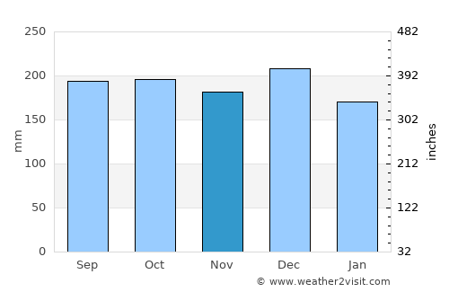 Stryn average rain in November