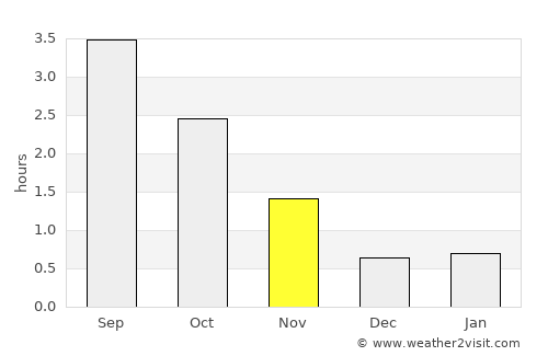 Stryn average rain in November
