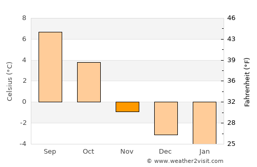 Stryn average temperature in November