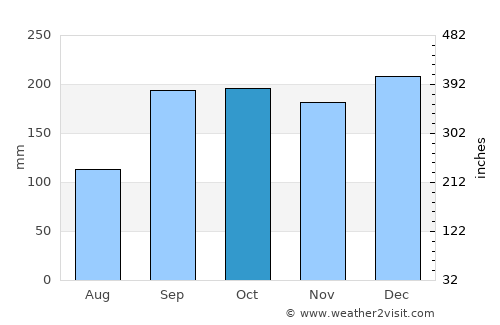 Stryn average rain in October