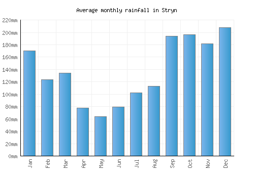 Stryn monthly rainfall chart (mm)