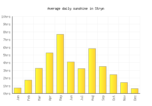 Stryn average daily sunshine chart