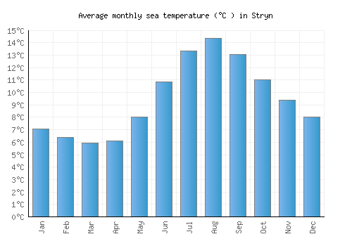 Stryn average sea temperature chart (Celsius)