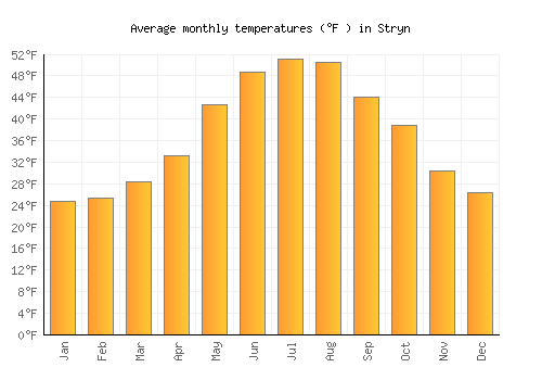Stryn average temperature chart (Fahrenheit)
