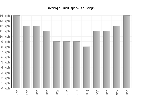 Stryn average winspeed by month (mph)
