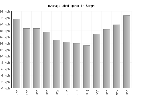 Stryn average winspeed by month (km/h)