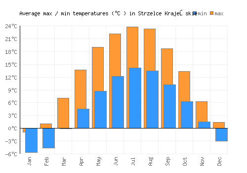 Strzelce Krajeńskie average minimum / maximum temperatures (Celsius)