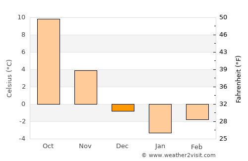 Strzelce Krajeńskie average temperature in December