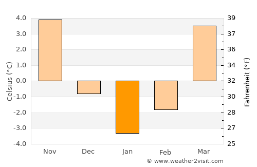 Strzelce Krajeńskie average temperature in January