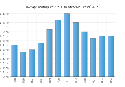 Strzelce Krajeńskie monthly rainfall chart (inches)