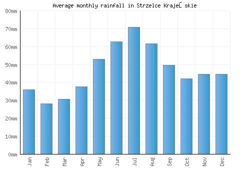 Strzelce Krajeńskie monthly rainfall chart (mm)