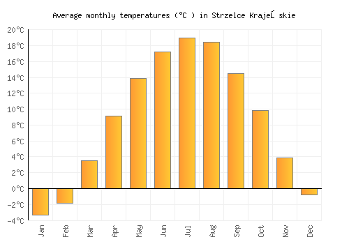 Strzelce Krajeńskie average temperature chart (Celsius)