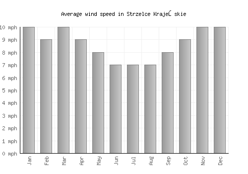 Strzelce Krajeńskie average winspeed by month (mph)
