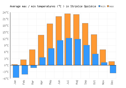 Strzelce Opolskie average minimum / maximum temperatures (Celsius)
