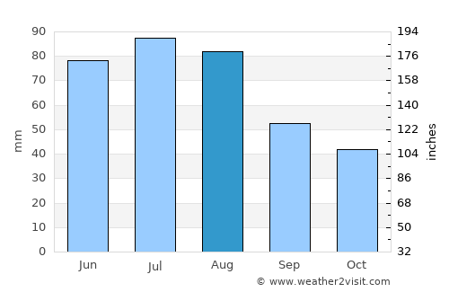 Strzelce Opolskie average rain in August