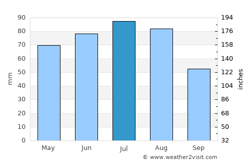 Strzelce Opolskie average rain in July