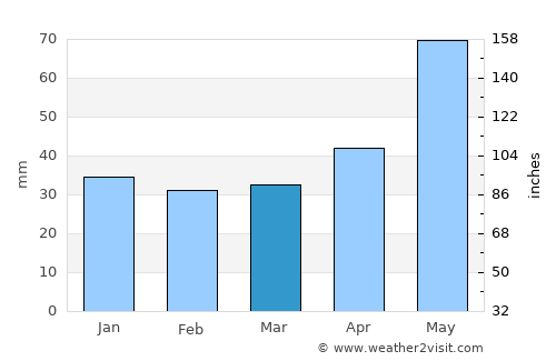 Strzelce Opolskie average rain in March