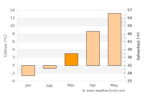 Strzelce Opolskie average temperature in March